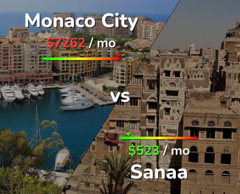 Cost of living in Monaco City vs Sanaa infographic