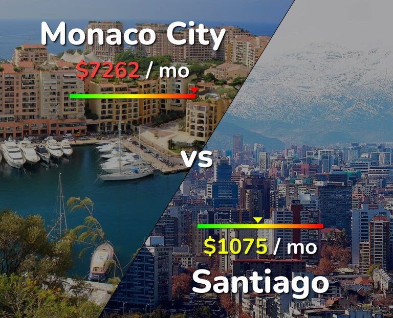 Cost of living in Monaco City vs Santiago infographic