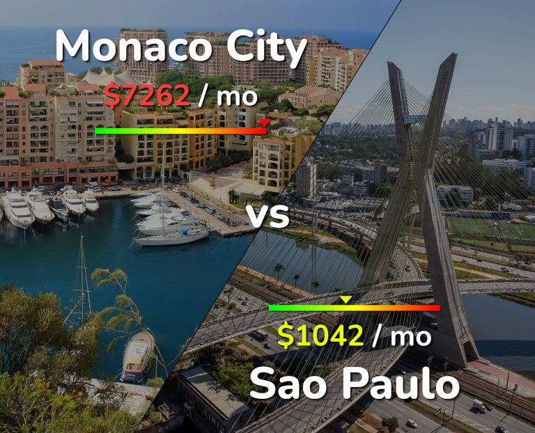 Cost of living in Monaco City vs Sao Paulo infographic