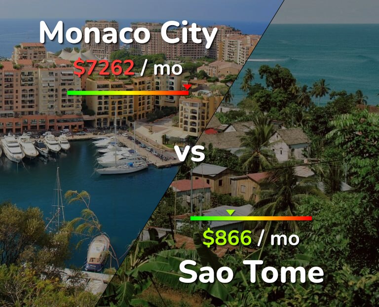 Cost of living in Monaco City vs Sao Tome infographic