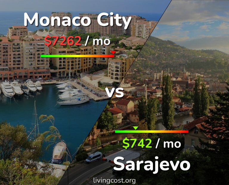 Cost of living in Monaco City vs Sarajevo infographic