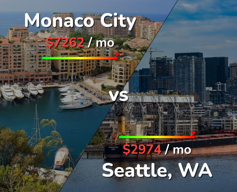 Cost of living in Monaco City vs Seattle infographic