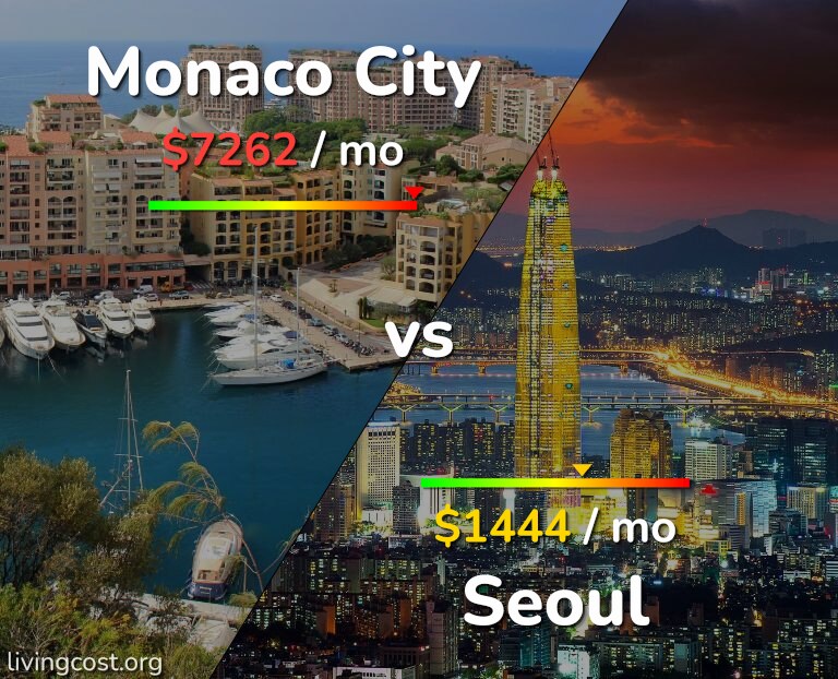 Cost of living in Monaco City vs Seoul infographic