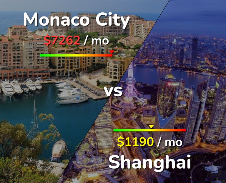 Cost of living in Monaco City vs Shanghai infographic