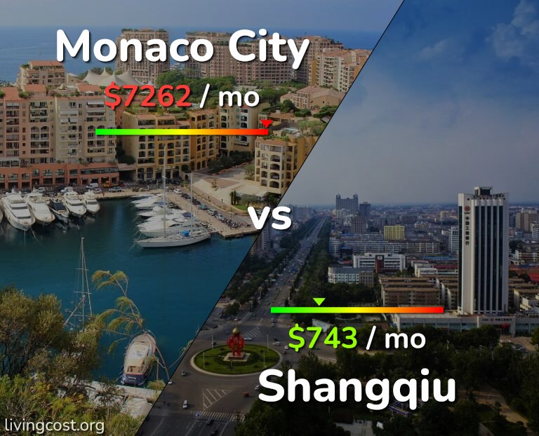 Cost of living in Monaco City vs Shangqiu infographic