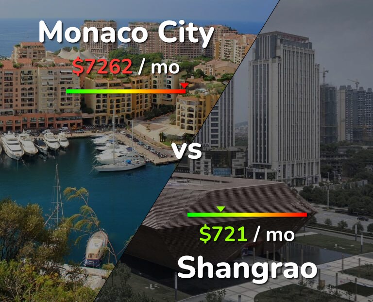 Cost of living in Monaco City vs Shangrao infographic