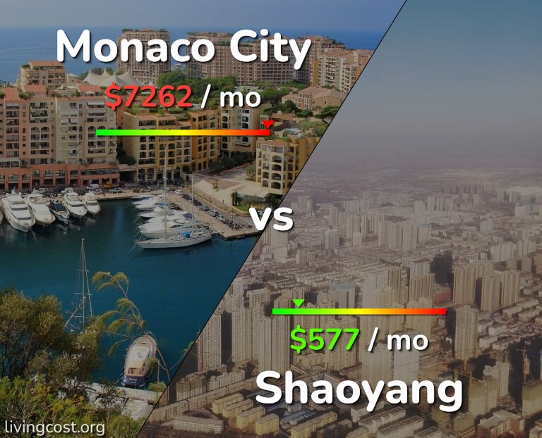 Cost of living in Monaco City vs Shaoyang infographic