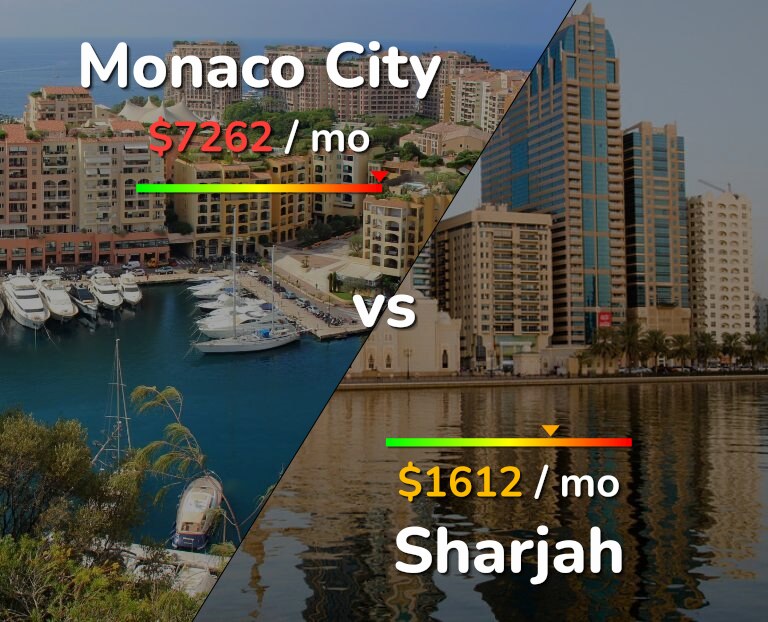 Cost of living in Monaco City vs Sharjah infographic
