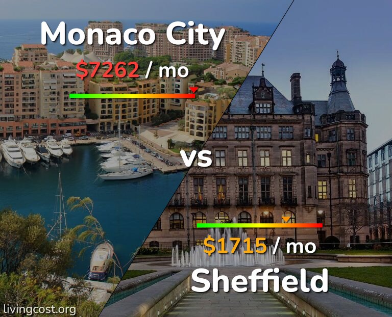 Cost of living in Monaco City vs Sheffield infographic