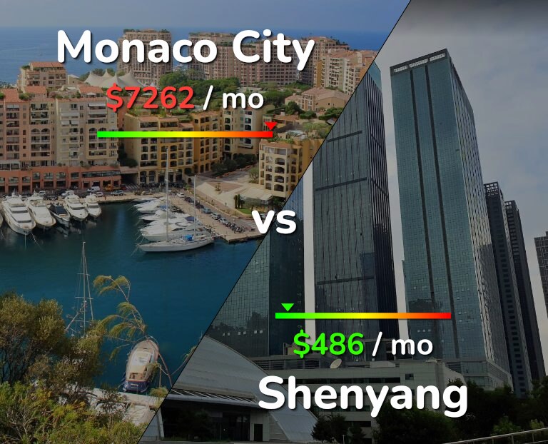 Cost of living in Monaco City vs Shenyang infographic