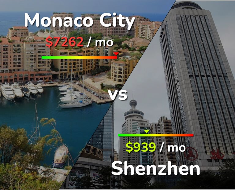 Cost of living in Monaco City vs Shenzhen infographic