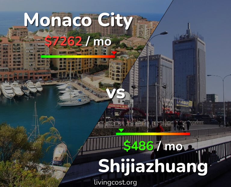 Cost of living in Monaco City vs Shijiazhuang infographic