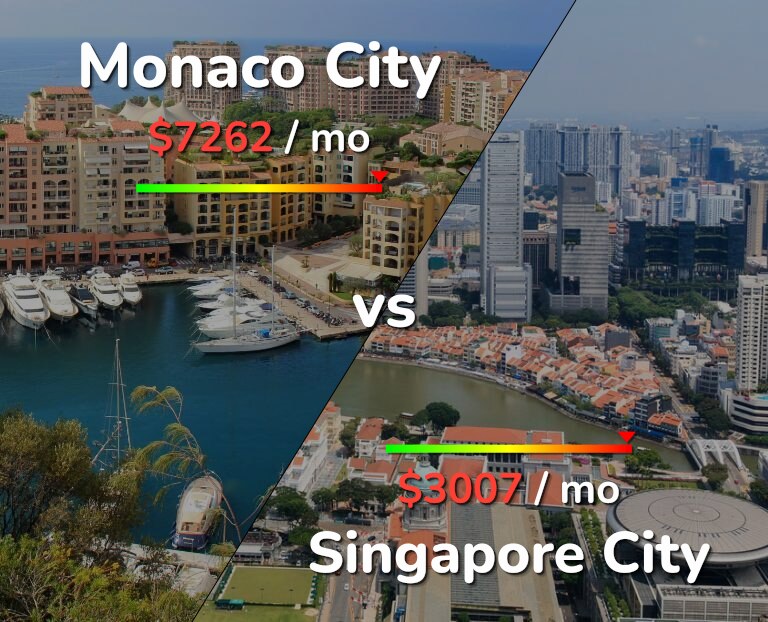 Cost of living in Monaco City vs Singapore City infographic