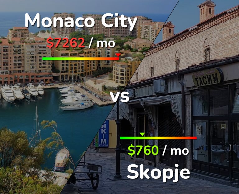 Cost of living in Monaco City vs Skopje infographic