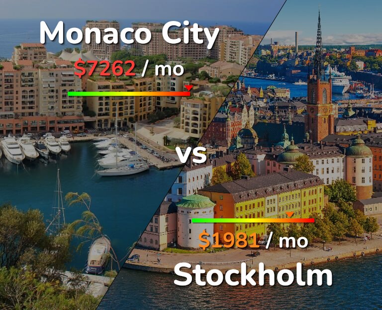 Cost of living in Monaco City vs Stockholm infographic