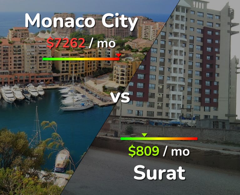 Cost of living in Monaco City vs Surat infographic
