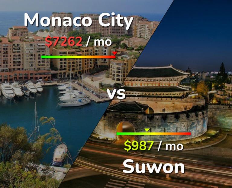 Cost of living in Monaco City vs Suwon infographic