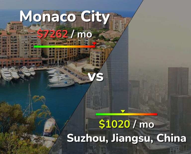 Cost of living in Monaco City vs Suzhou infographic