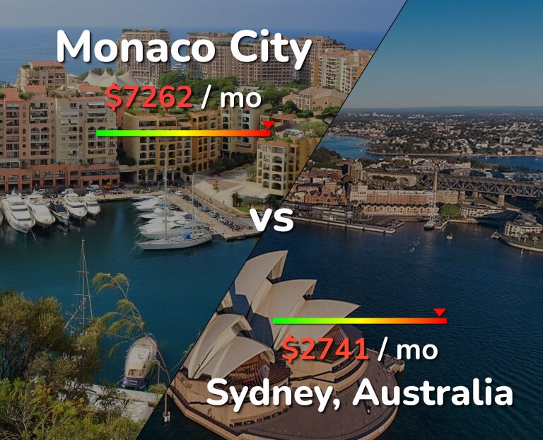 Cost of living in Monaco City vs Sydney infographic
