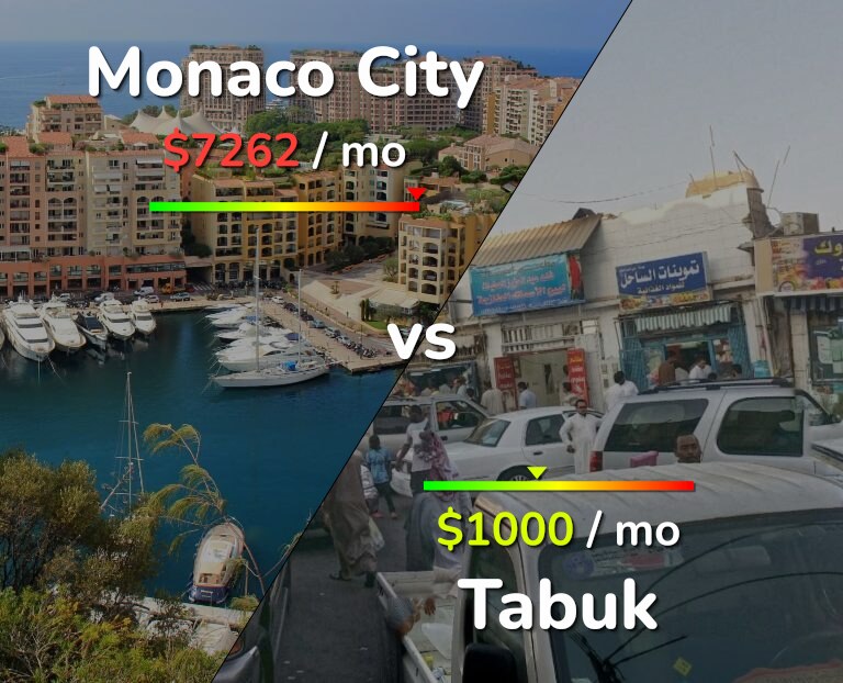 Cost of living in Monaco City vs Tabuk infographic
