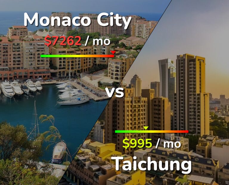 Cost of living in Monaco City vs Taichung infographic