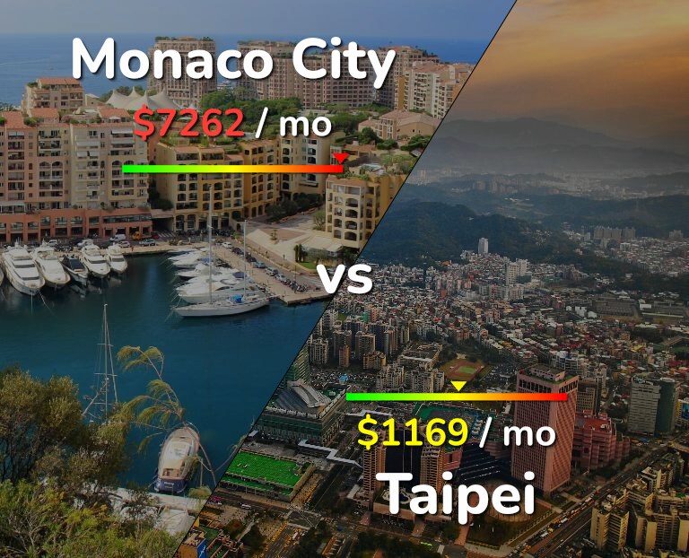 Cost of living in Monaco City vs Taipei infographic