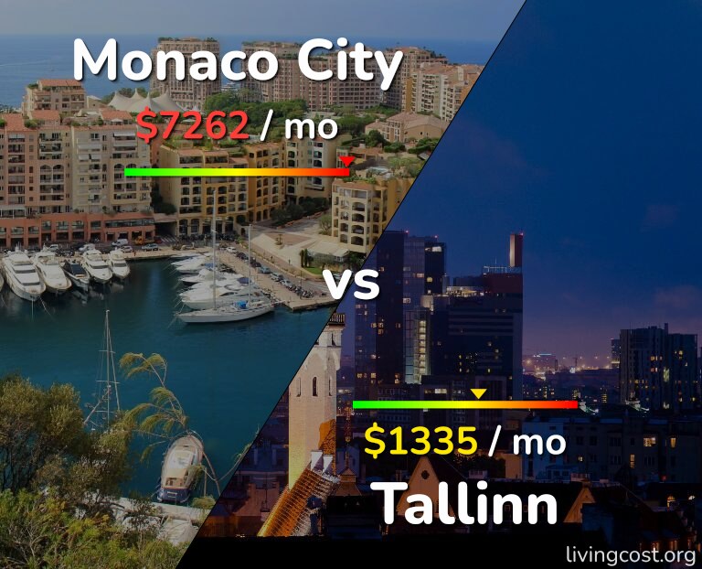 Cost of living in Monaco City vs Tallinn infographic