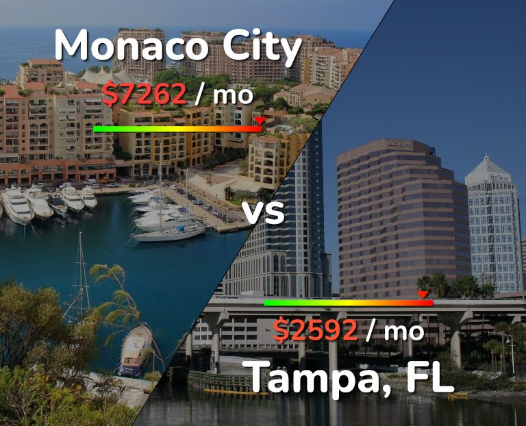 Cost of living in Monaco City vs Tampa infographic