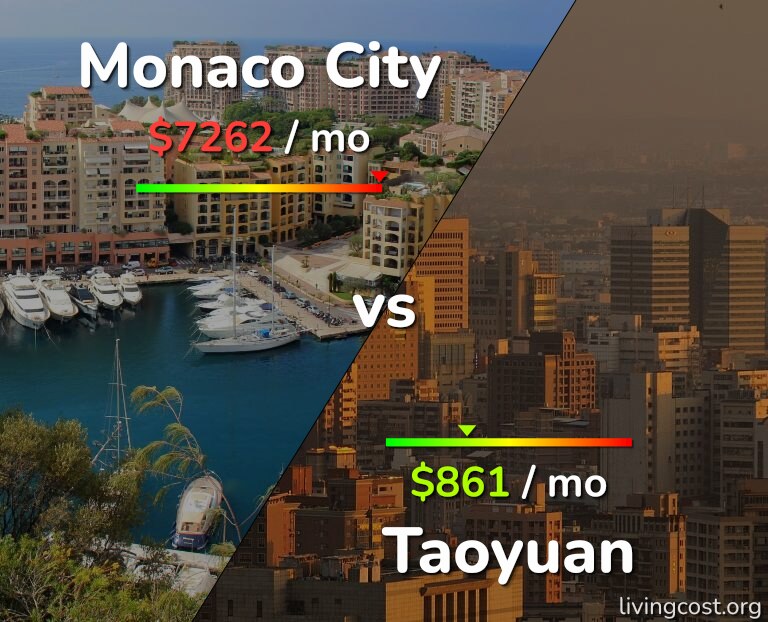 Cost of living in Monaco City vs Taoyuan infographic