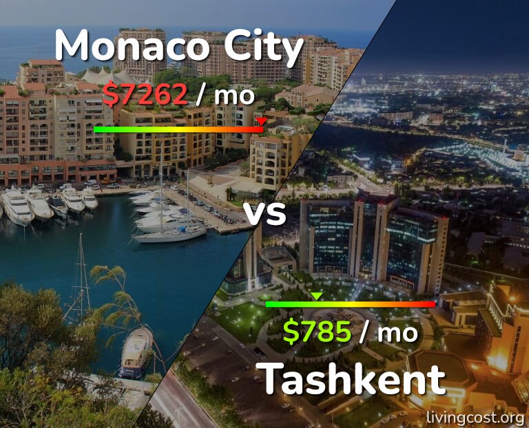 Cost of living in Monaco City vs Tashkent infographic