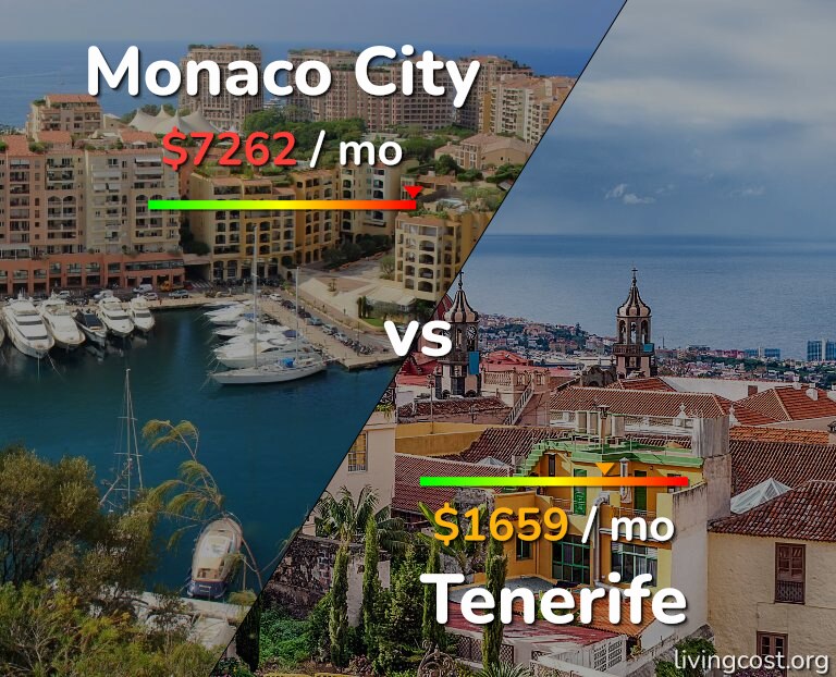 Cost of living in Monaco City vs Tenerife infographic