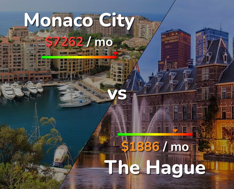 Cost of living in Monaco City vs The Hague infographic