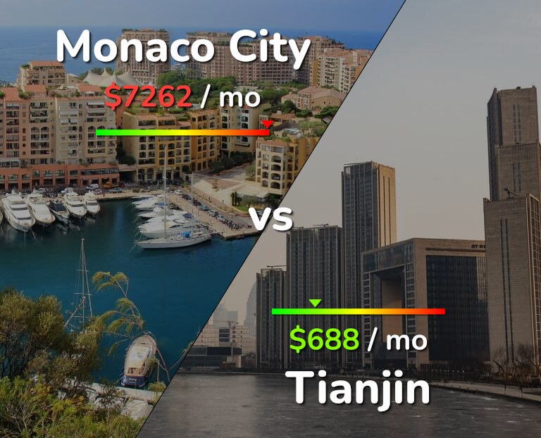 Cost of living in Monaco City vs Tianjin infographic