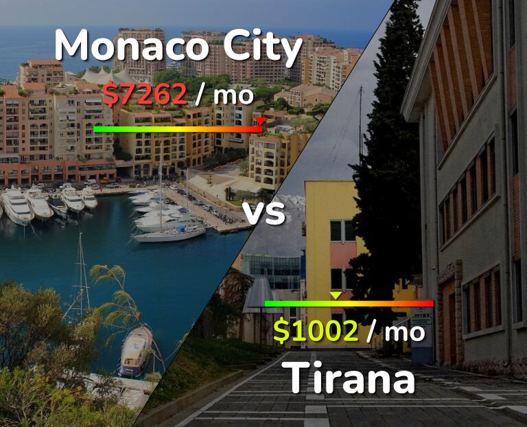 Cost of living in Monaco City vs Tirana infographic