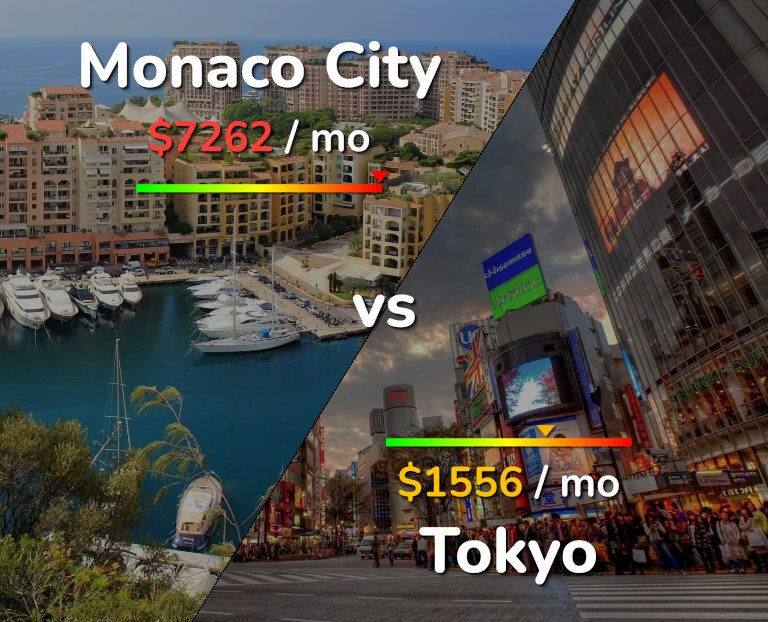 Cost of living in Monaco City vs Tokyo infographic