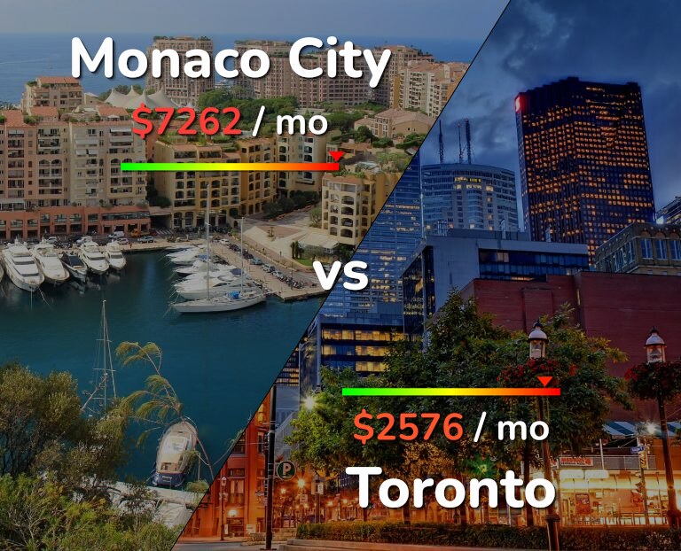 Cost of living in Monaco City vs Toronto infographic