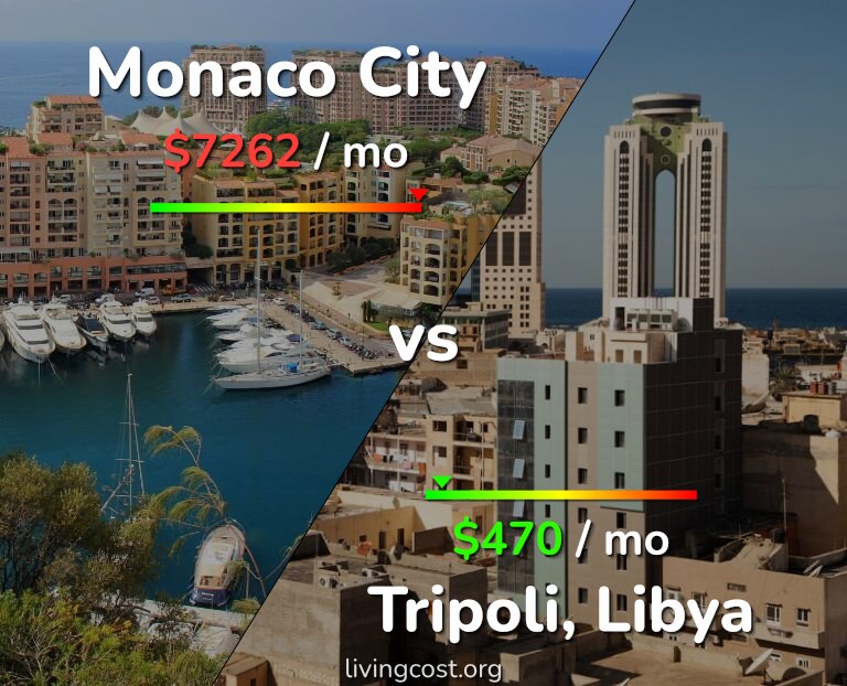 Cost of living in Monaco City vs Tripoli infographic