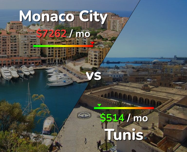 Cost of living in Monaco City vs Tunis infographic