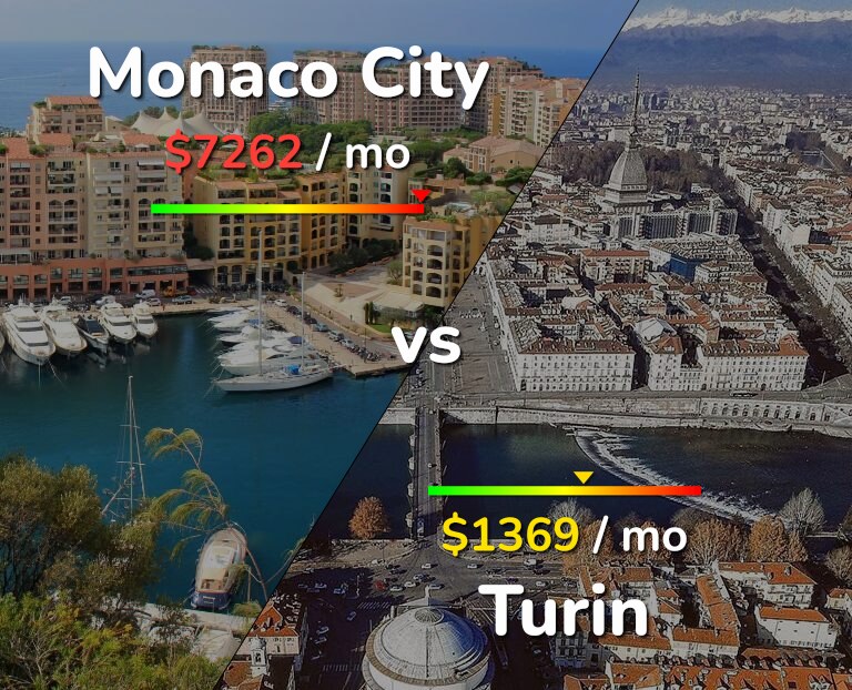 Cost of living in Monaco City vs Turin infographic