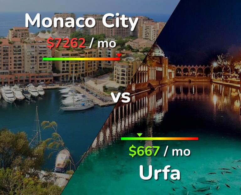 Cost of living in Monaco City vs Urfa infographic