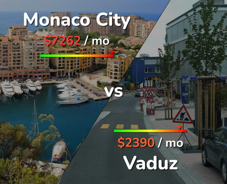 Cost of living in Monaco City vs Vaduz infographic