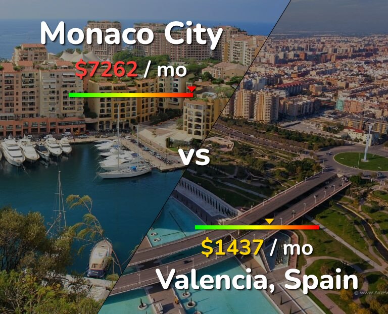 Cost of living in Monaco City vs Valencia, Spain infographic