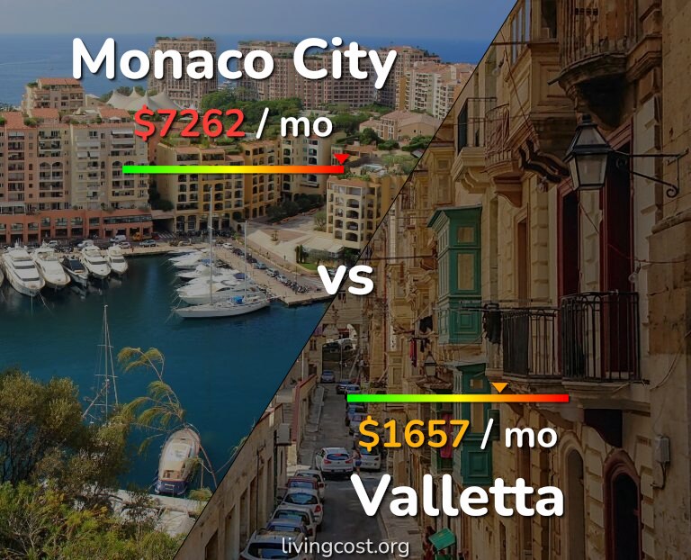 Cost of living in Monaco City vs Valletta infographic