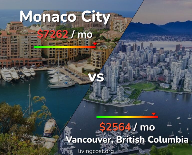 Cost of living in Monaco City vs Vancouver infographic