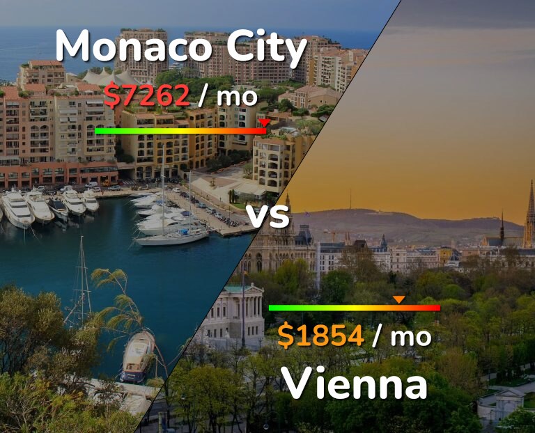 Cost of living in Monaco City vs Vienna infographic