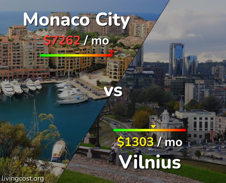 Cost of living in Monaco City vs Vilnius infographic