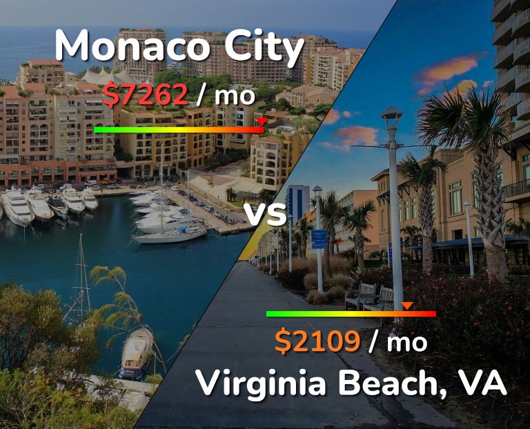 Cost of living in Monaco City vs Virginia Beach infographic