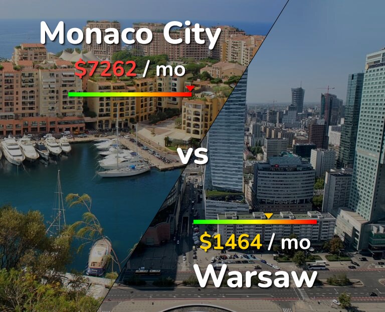 Cost of living in Monaco City vs Warsaw infographic
