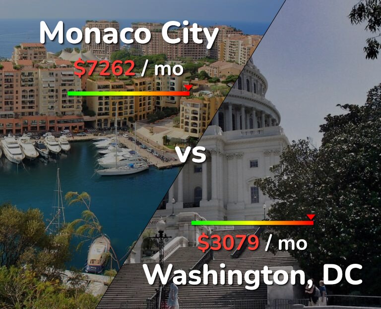 Cost of living in Monaco City vs Washington infographic