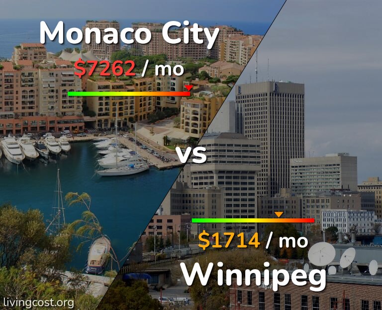 Cost of living in Monaco City vs Winnipeg infographic